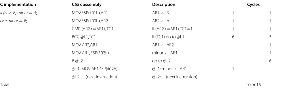 Table 6 Implementation of the Cb operation