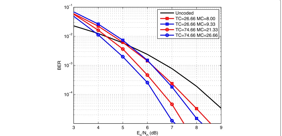 Figure 2 BER versus Eb/N0 for codes with the same TC(Mmin) and different MC(Mmin). Rate 2/4 as listed in Table 1.