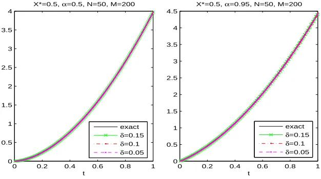 Figure 3: Numerical approximations to p for Example 2.