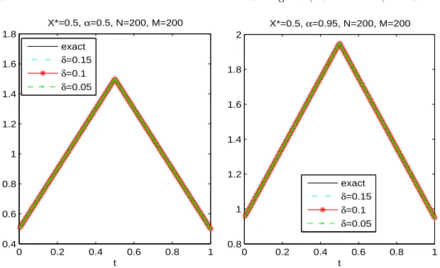 Figure 6: Numerical approximations to p for Example 4 with various α.