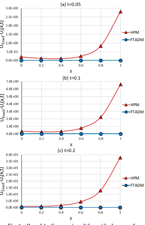 Fig. 4a, 4b and 4c. Comparsion of the residual errors of  ∑