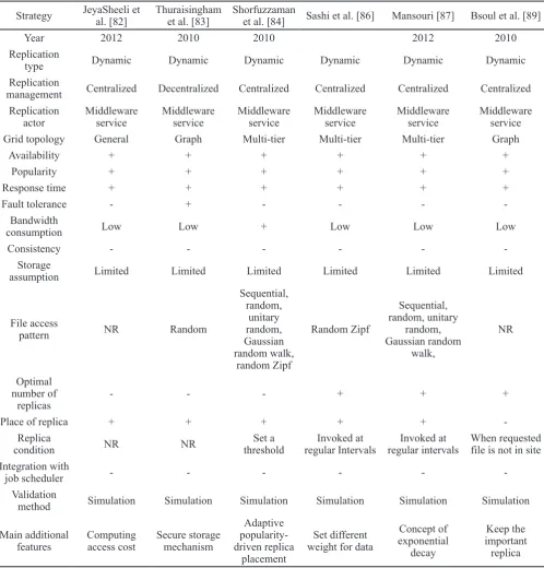 Table 1e. Features of replication algorithms.