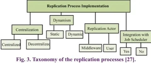 Fig. 3. Taxonomy of the replication processes [27].