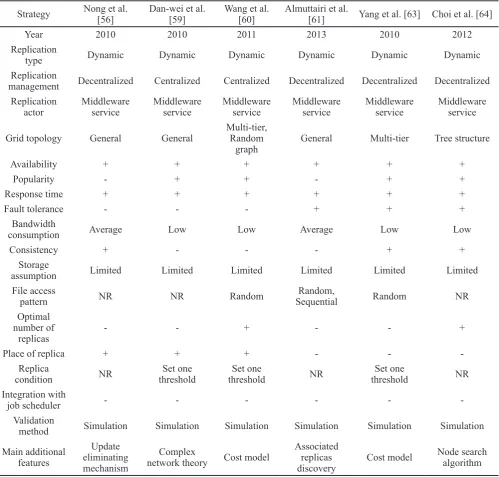 Table 1b. Features of replication algorithms.