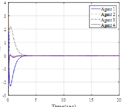 Fig. 7. The coupling errors of the agents in Example 2.