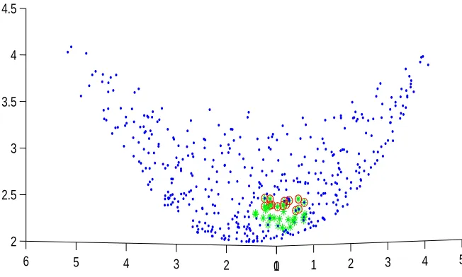 Figure 1: The Pareto, fair and fair B-dominance fronts (objective space) for the VFM1problem (2 variables and 3 objectives)