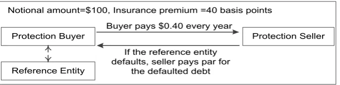 Fig. 1. Credit default swap