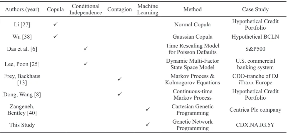Table 1. Comparison of this study with the related studies in terms of modeling default correlation