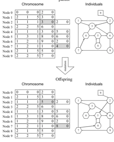 Fig. 3.Mutation of nodes and connections