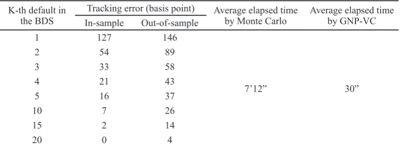 Table 3. Difference between BDS spreads calculated by Monte Carlo and GNP-VC as tracking error