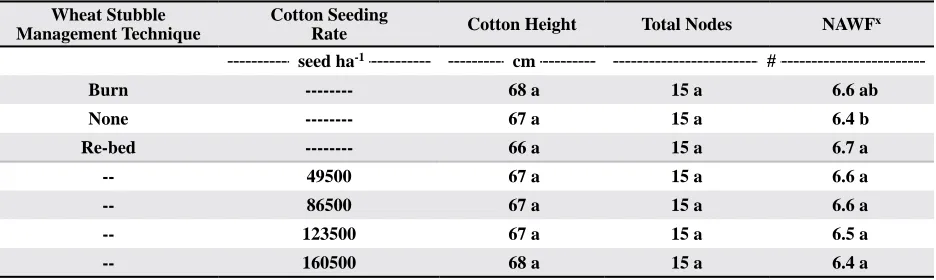 Table 4. Cotton height, total nodes, and nodes above white flower at first bloom as affected by wheat stubble management technique and cotton seeding ratezy