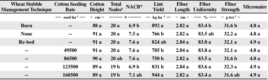 Table 5. End of season cotton height, nodes, nodes above cracked boll, lint yield, and fiber quality based on wheat stubble management technique and cotton seeding ratezy