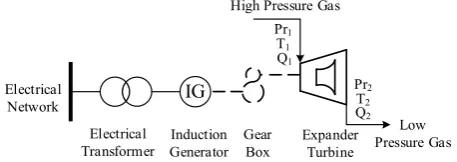 Fig. 1. A simple diagram of Turbo-Expander system coupled with electrical generator