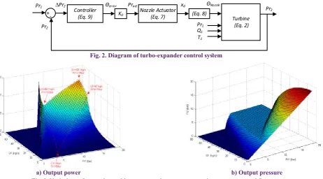 Fig. 3. Variations of expander turbine power and pressure versus input pressure and flow rate