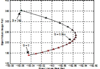 Fig. 6 shows variations of mode 1 when the passing flow changes. As it can be seen, variation of the real part is very small, but the natural frequency of this mode varies very considerably.