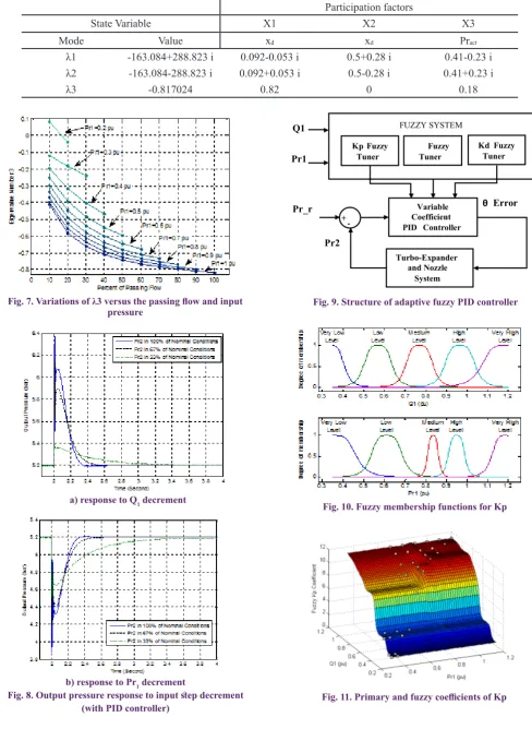 Fig. 7. Variations of λ3 versus the passing flow and input 