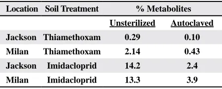 Table 3. Percent of metabolites relative to total neonicotinoid concentrations for unsterilized and sterilized (autoclaved) soil from two locations that were treated with either thiamethoxam (Cruiser) or imidacloprid (Gaucho)