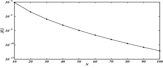 Figure 2: The errors for r = 0.5 in Example 2