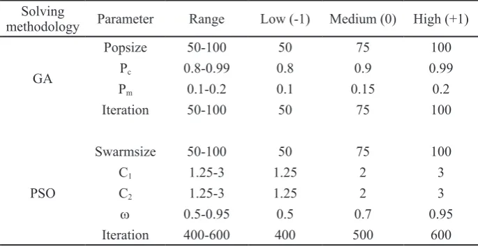 Table 2. The results obtained by GA implementation