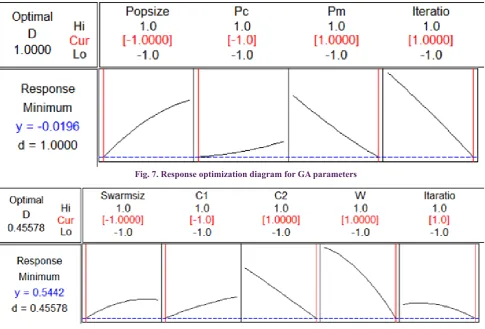Fig. 8. Response optimization diagram for PSO parameters
