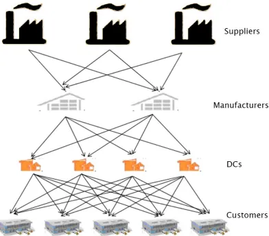 Fig. 1. Proposed supply chain network