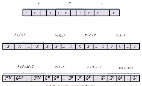 Fig. 2. The proposed chromosome structure