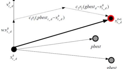 Fig. 5. Variation and how to determine the next location a particle [40]