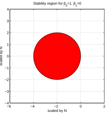 Figure 2: The stability region of the new RK method with β0 = 0, β1 = 1