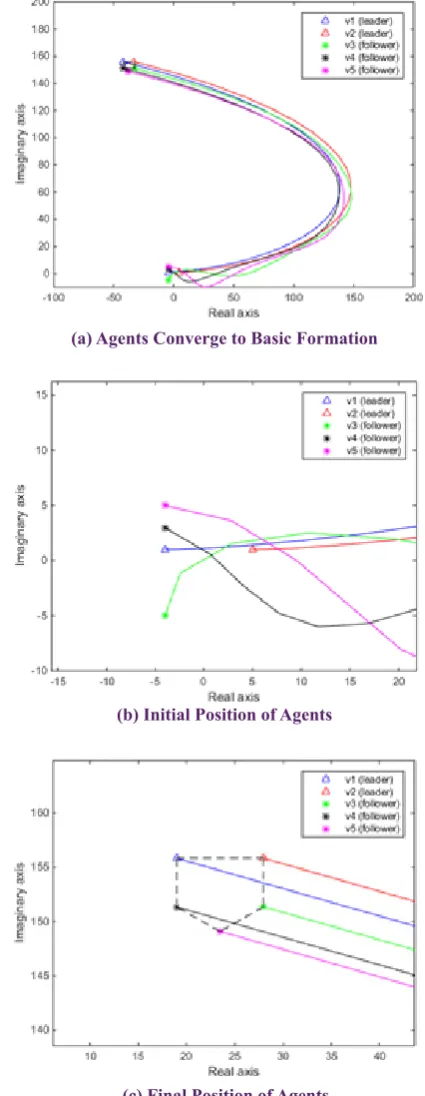 Fig. 3. Agents Reaching a Moving Formation (Normal Mode).