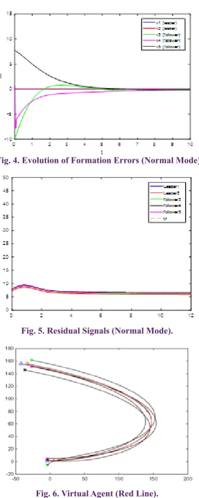 Fig. 4. Evolution of Formation Errors (Normal Mode).