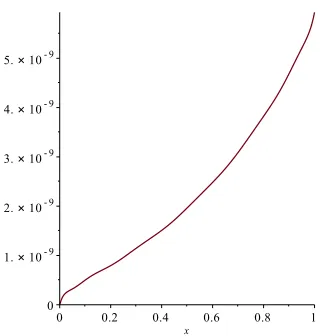 Table 1: Absolute Error for Example 1