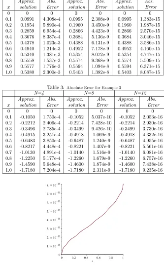 Table 3: Absolute Error for Example 3