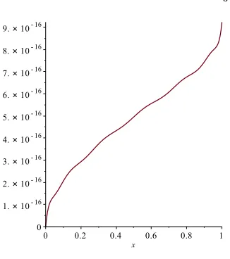 Figure 3: Absolute Error for Example 3