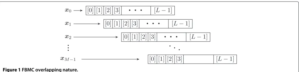 Figure 2 Polyphase implementation of FBMC modulator.