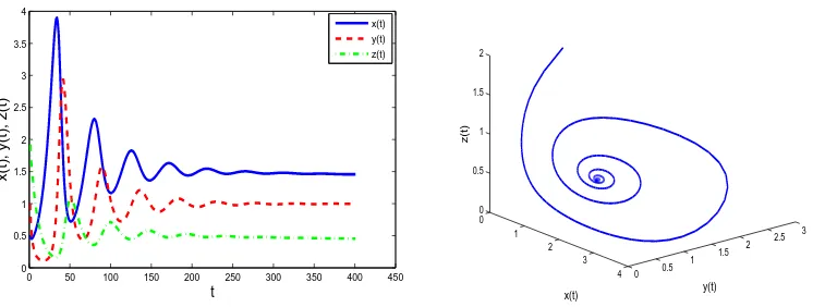 Figure 3: Plot of populations x, y and z over time for the case bf = ag with α1 = α2 =α3 = 0.90 and h = 0.1.