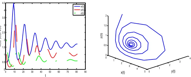 Figure 5:Plot of populations x, y and z over time for the case bf = ag with α1 =0.99, α2 = 0.95, α3 = 0.90 and h = 0.1.