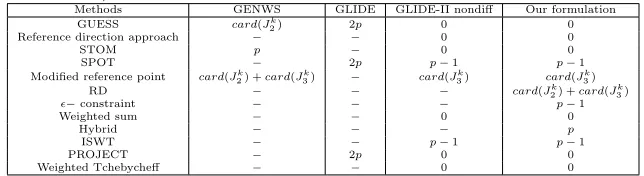 Table 1: Number of additional constraints in each formulation (in nondiﬀer-entiable case)