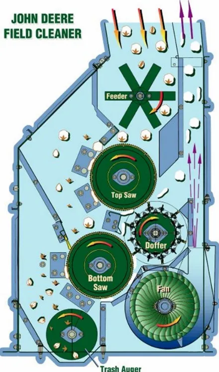 Figure 6. Schematic diagram of a field cleaner used onboard a cotton stripper showing internal cleaning components (Courtesy of John Deere).