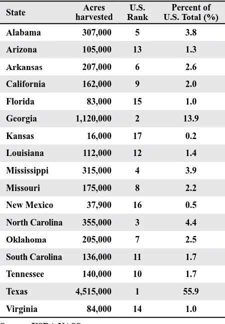 Table 1. Harvested acreage and national rank of cotton producing states 2015