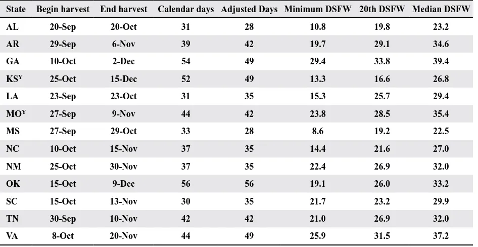 Table 2. DSFW summary statistics for planting time (1995-2016)z