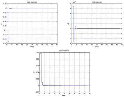 Fig. 2. Input vector converging into zero in example 5.1