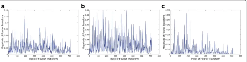 Fig. 11 The FFT result of the covariance signal without resampling process . a Left image