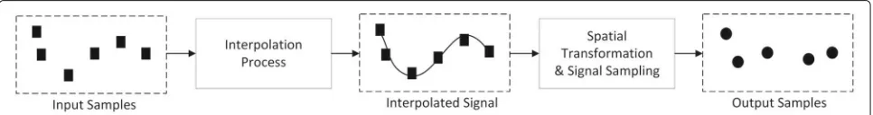 Fig. 1 The image resampling process
