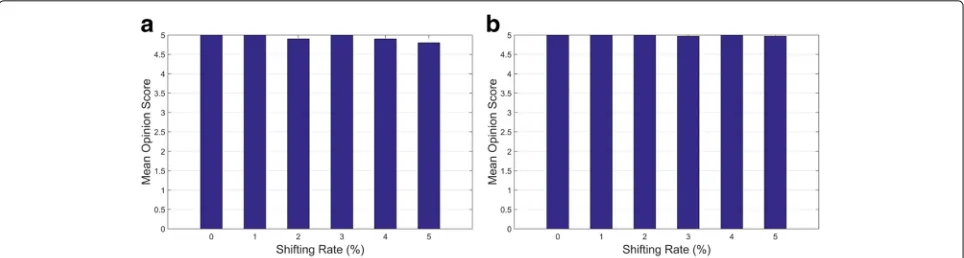 Fig. 5 The results of visualfatigue experiments according to horizontal shifting. a The result on Fig