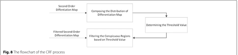 Fig. 8 The flowchart of the CRF process