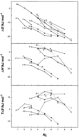 Figure 2.  Thermodynamic quantities (∆G°, ∆H°, and T∆S ° at 298 K) for the complexation of various classes of guests �