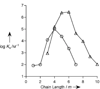 Figure 6. Relationship between the binding constant (log Ka) versus ( (