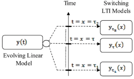 Fig. 1 shows a diagram representing ELM model as switching LTI models.