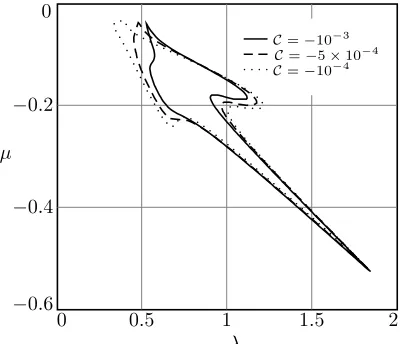 Figure 1: The boundary of the regions ofcorresponding to A–stable choices of (λ, µ) for s = 3, p = 5 C = −10−3, −5 × 10−4, −10−4