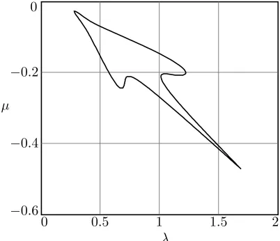 Figure 2: The boundary of the region of A–stable choices of (λ, µ) for s = 3, p = 6
